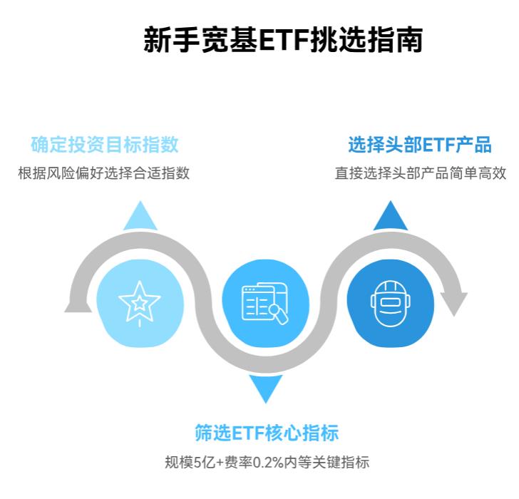 新手想选宽基ETF，沪深300、中证500这些咋挑？