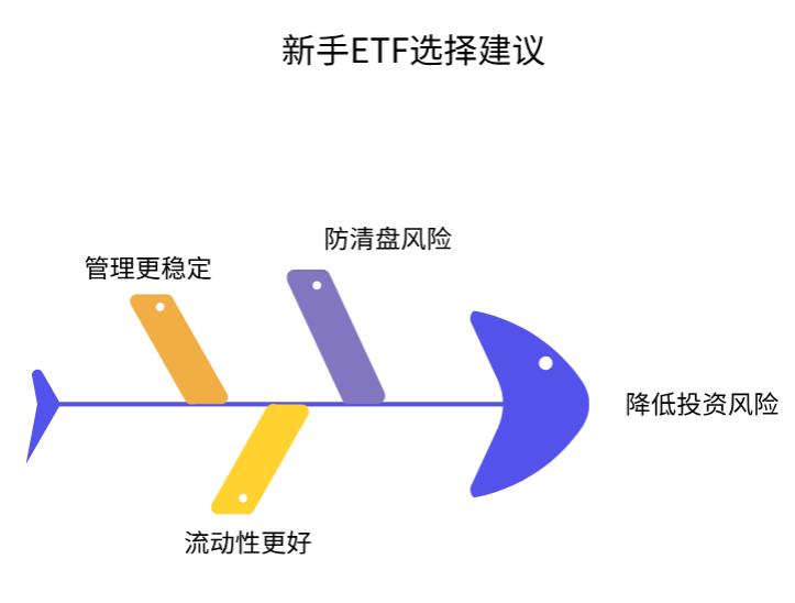 新手买ETF，基金规模大小重要不？选大的还是小的？