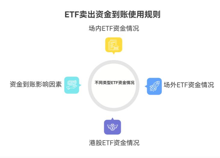 新手买了ETF之后，想卖能随时卖吗？钱多久能到账？