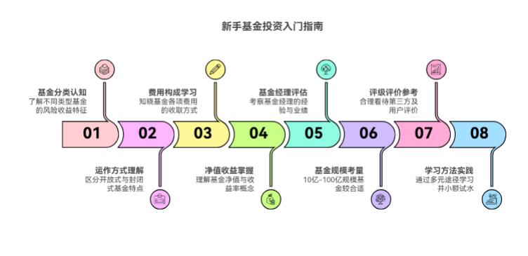 新手想玩基金，第一步该咋学啊？除了知道“低买高卖”，还得先搞懂哪些基础的东西才不会瞎买？