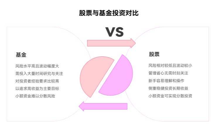 想理财但不知道选股票还是基金，咋判断哪个更适合自己啊？小白实在分不清！