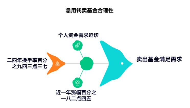 急用钱，卖中航机遇领航混合C（018957）合适不？怕卖了就涨。