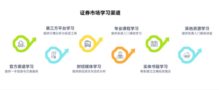 想了解证券市场，从哪些渠道学靠谱啊？怕网上找的信息是错的，越学越歪！