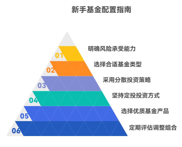 新手刚接触理财，基金该咋合理配置才能稳一点啊？不想一上来就亏
