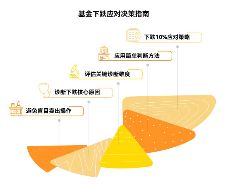 基金跌了的时候要不要卖啊？这算不算基金诊断里要考虑的事儿啊？