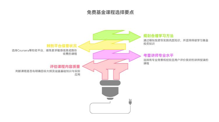 网上好多免费的基金课，这些课能真学到有用的东西不？怕白浪费时间