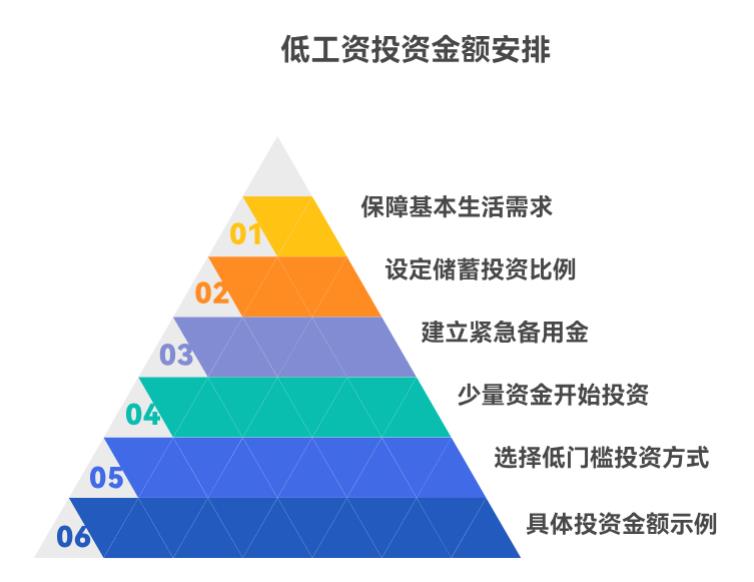 每月工资不多,这种情况每月拿多少钱投基金合适啊?怕影响生活