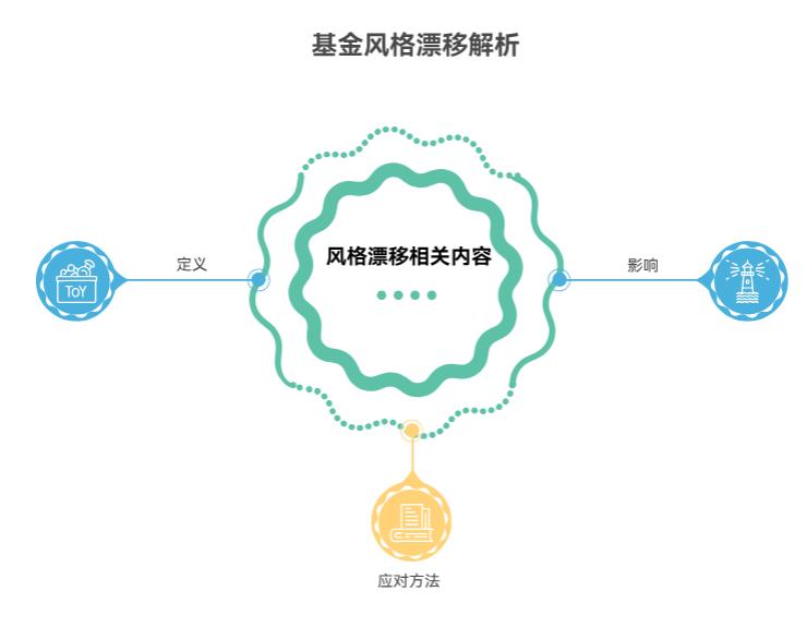 基金诊断里说的 “风格漂移” 是啥意思啊?出现这情况对投资有啥影响不?