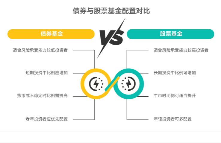配基金的时候，债券基金和股票基金的比例该咋分才合理啊？