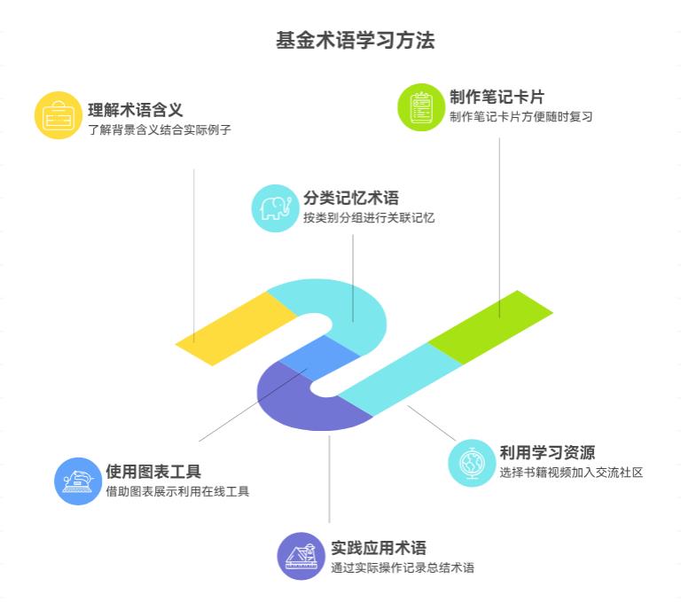 学家基金术语有没有啥巧办法啊？死记硬背记不住，太费劲了