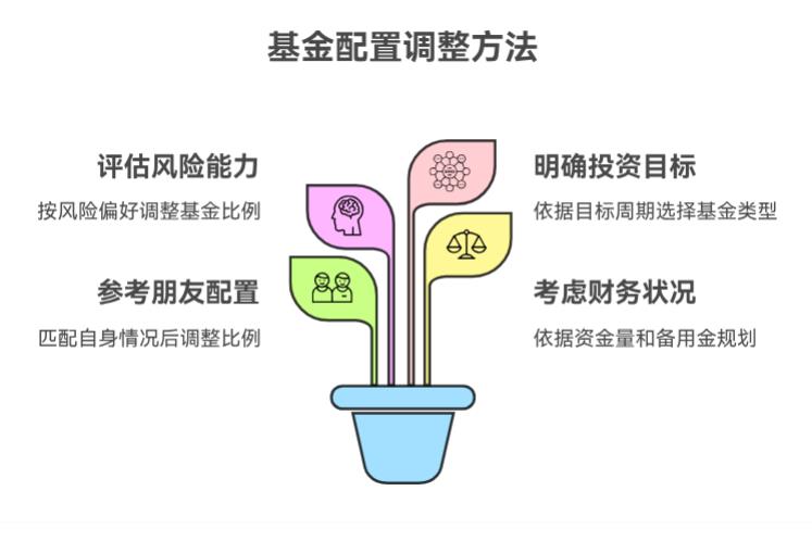 朋友说的基金配置方法,我能直接拿来用不?怕不适合自己