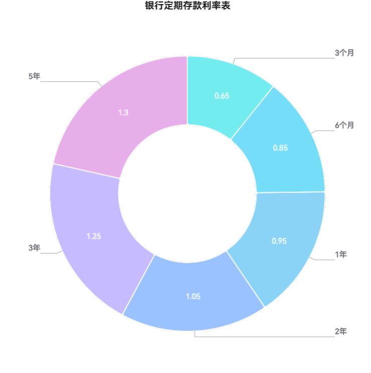 打算 5 年后换房，现有的闲钱还能存银行不？目前银行定期利率是多少啊？