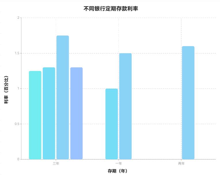 工作几年攒了旅游基金,这笔钱存银行咋样啊?现在银行定期利率多少啊?