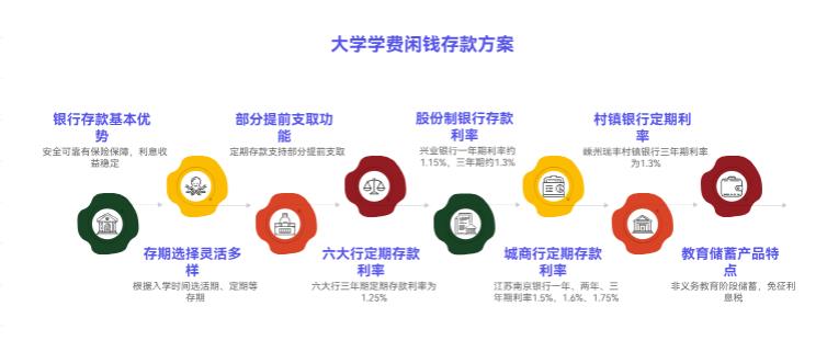 孩子要上大学，准备的学费闲钱能存银行不？目前银行定期利率多少啊？
