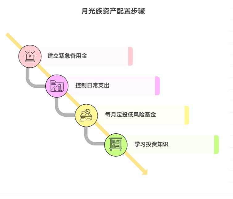 我是月光族，想开始搞资产配置，第一步该从哪儿下手啊？