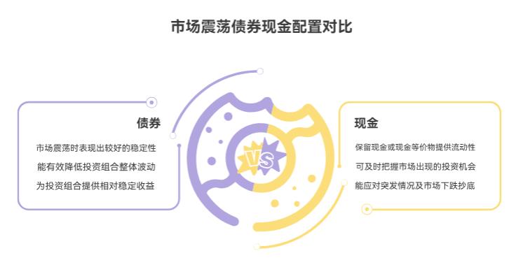市场震荡的时候,资产配置该多配点债券还是多留现金啊?