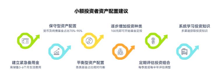 每年攒的钱不多，搞资产配置该追求收益还是求稳啊？