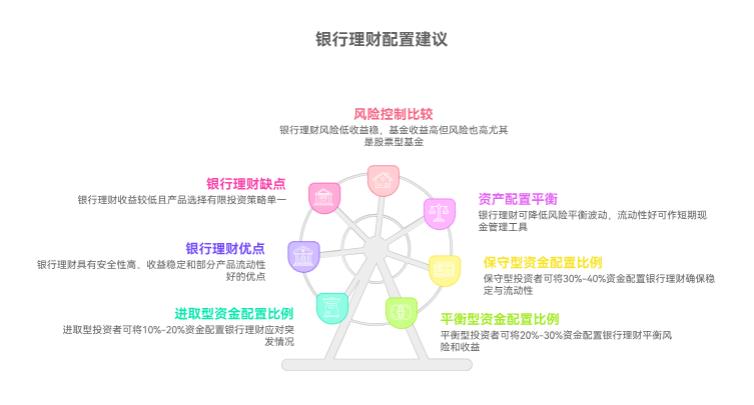 做资产配置的时候，该先留够日常开销的钱，还是先拿去投资啊？