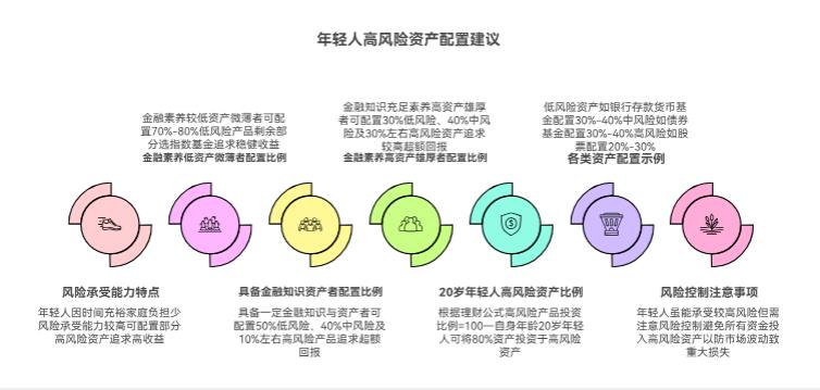 我刚参加工作,年轻人做资产配置,能多放点高风险产品不?比例多少合适啊?