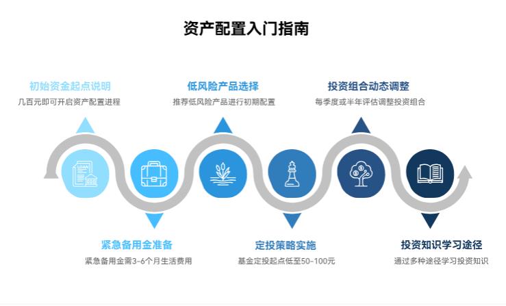 做资产配置的初始资金多少合适啊?几百块能开始不?