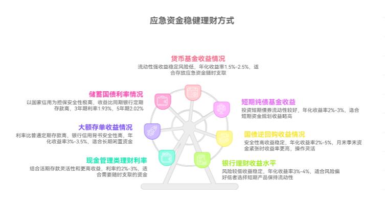 手里有笔应急的钱,想既能随时用,又能有点收益,选啥稳健理财合适啊?