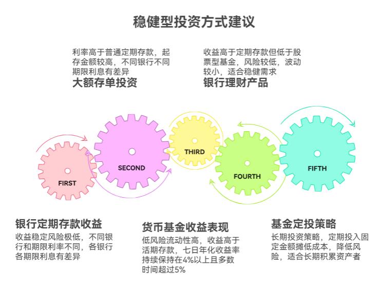 手里有几万块闲钱，想投资得稳一点，收益比银行高还不亏，该咋选啊？