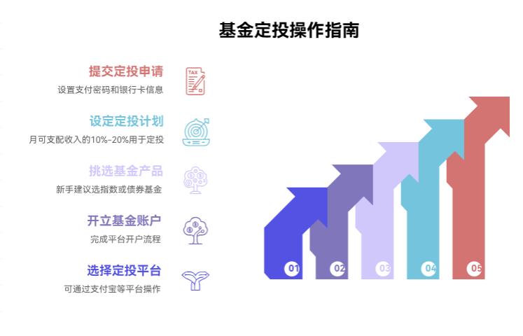 基金定投具体咋操作啊？每个月投多少合适，有参考比例不？