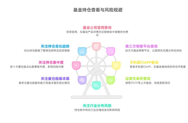 咋查看基金持仓的股票啊？会不会买到雷区股，该咋规避风险啊？