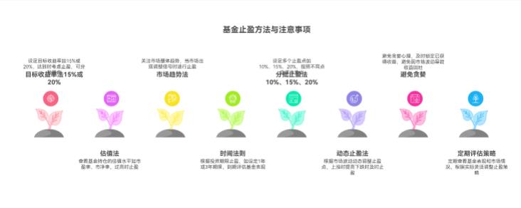 买的基金涨了，该咋止盈才对呀？怕卖早了后悔，有好方法不？