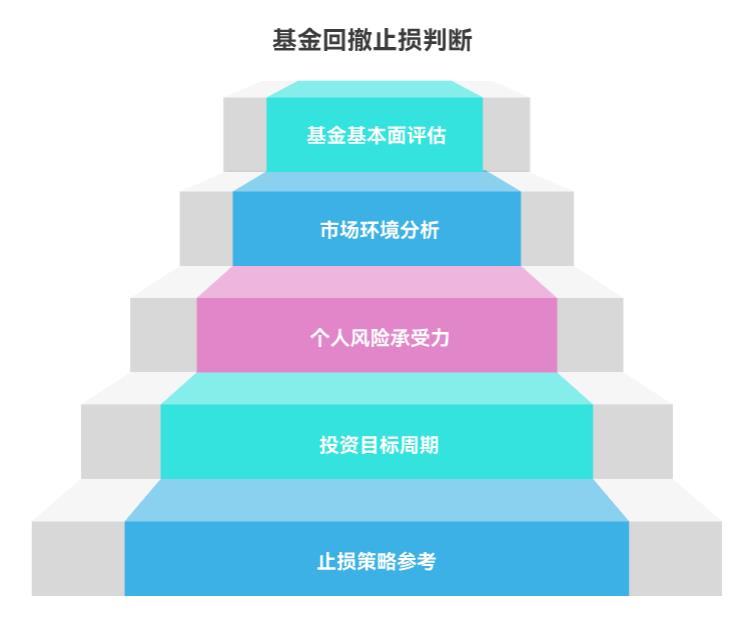 基金回撤了 10%,该咋止损才好啊?要不要赶紧卖掉避免更亏啊?
