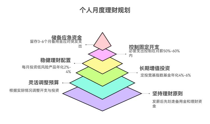 月薪 5000，想每月理财，开支和投资该咋分配才合理啊？