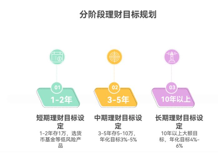 投资新手该咋制定理财目标啊？不想太贪心，求实际的目标设定法？