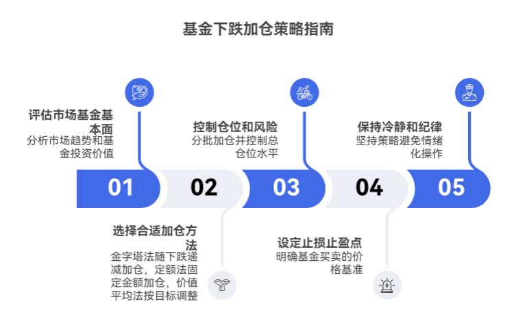 基金跌了之后想加仓，咋加才划算啊？别越套越深，有技巧不？
