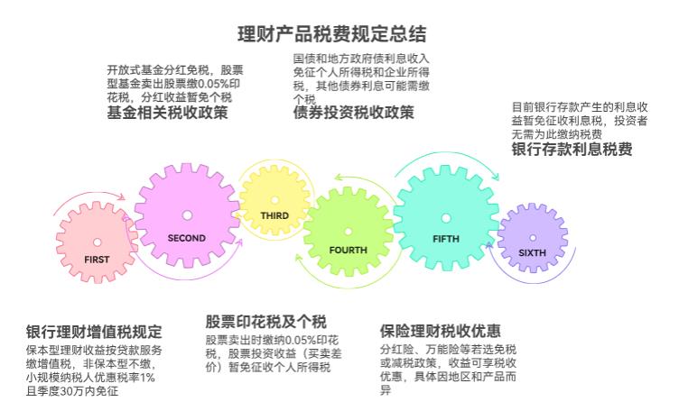 理财收益需要交税吗？不同产品的税费咋算清楚，有规定不？