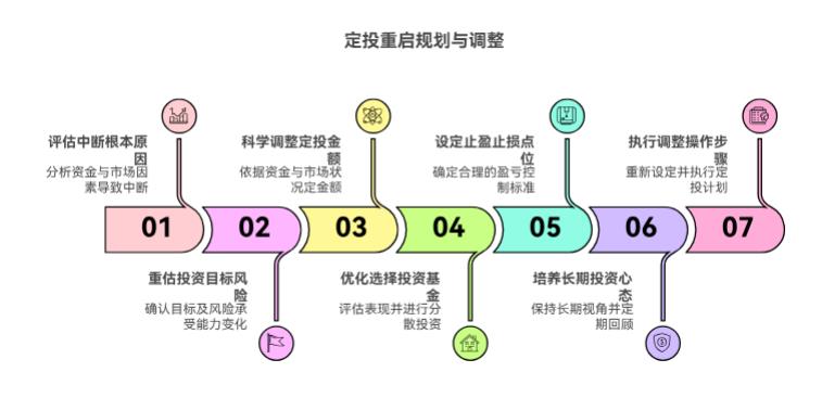 定投中断了一段时间，咋续上比较好啊？需要调整金额不？