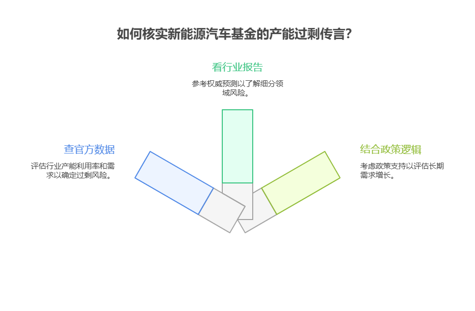 买了新能源汽车产业链基金后，发现部分持仓企业出现产能过剩传闻，新手该如何核实消息并判断是否需要调整持仓?