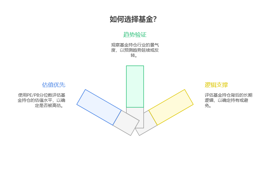 想赶行情但怕追高，当下该选择涨得少的基金，还是继续跟进涨得多的基金?