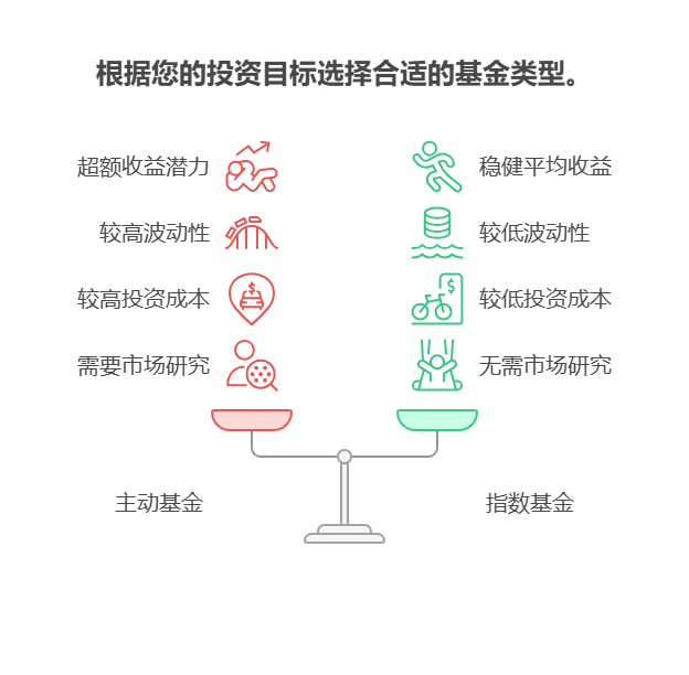 这波行情里，主动基金和指数基金哪个更容易抓住投资机会?