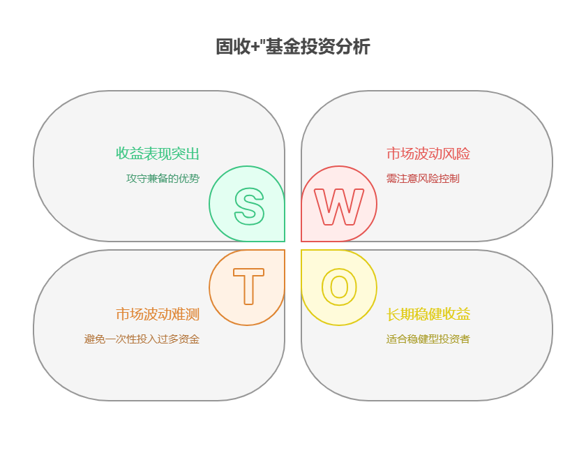 这波行情里“固收+”基金涨得稳，现在买还能赶上收益机会吗?