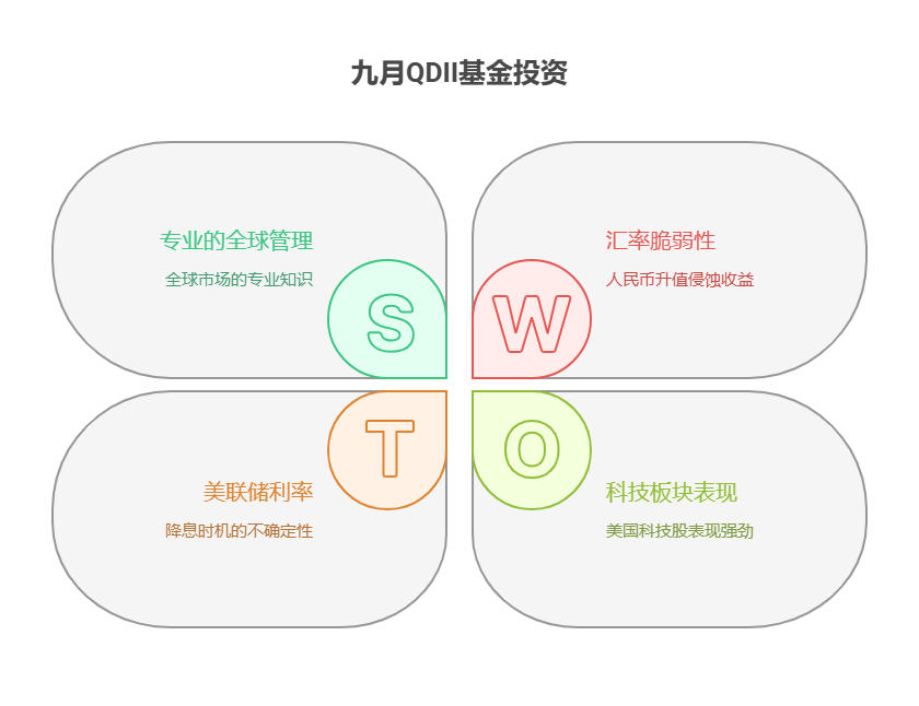 手头30万银行存款到期，9月买QDII基金投资海外市场，能抓住这波全球市场行情机会吗?