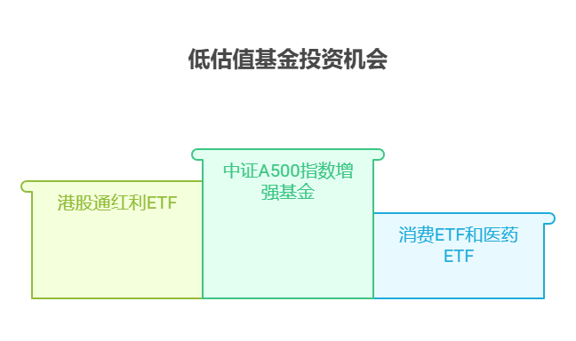 30万银行存款9月到期,想投入基金,这波行情里有推荐的低估值基金吗?