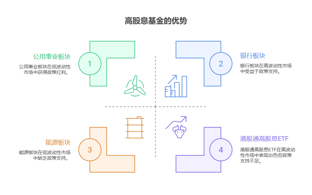 准备拿到期的30万银行存款买基金，9月行情下高股息基金是好选择吗?