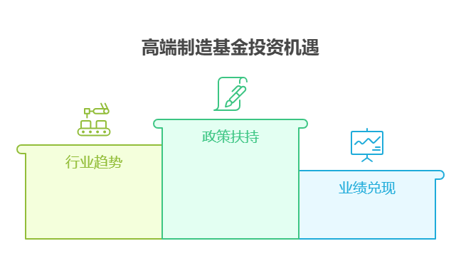 30万银行存款要到期了，9月行情中高端制造主题基金能跟上这波经济转型行情吗?