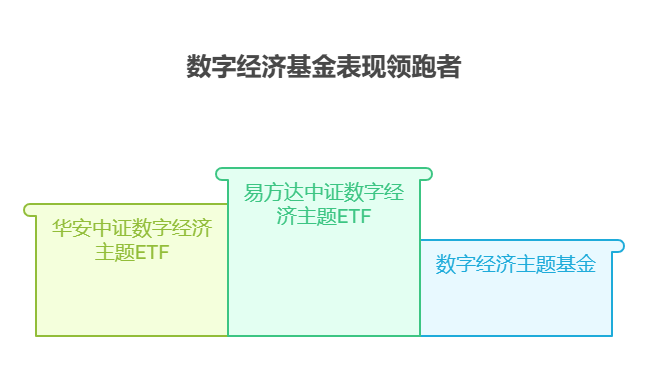 准备用到期的30万银行存款买基金，9月行情下数字经济主题基金能成为市场热点吗?