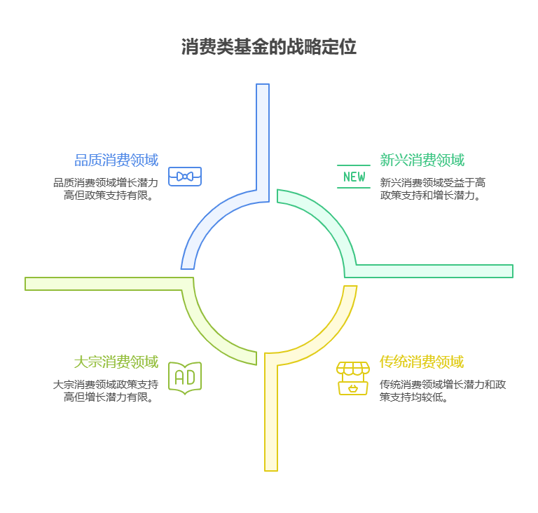 刚接触基金投资,2025下半年资产配置中消费类基金的配置价值高吗?