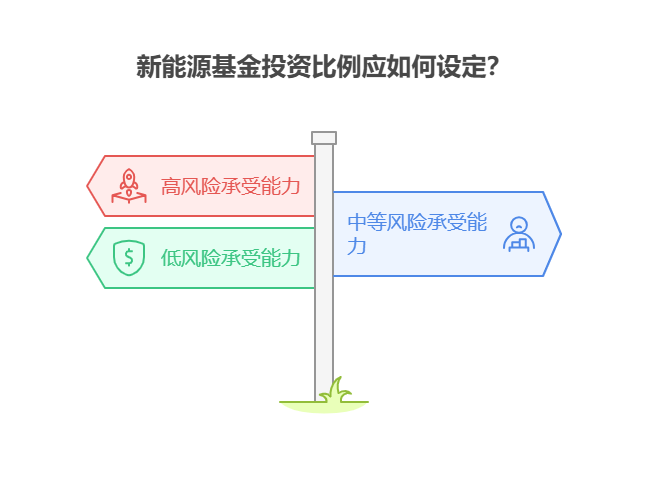 2025下半年资产配置，刚开始学买基金，新能源基金该占多大比例?
