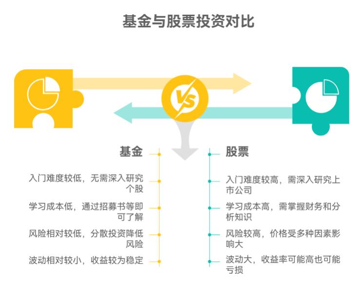 新手学投资，先学股票还是先学基金啊？这俩入门难度和风险差在哪儿？