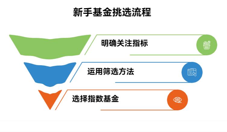 新手咋挑第一只基金啊？得关注哪些指标、用啥筛选方法才行？