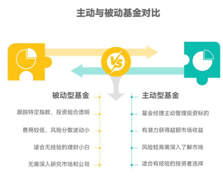 小白买基金，选主动型的还是被动型的啊？哪种更适合没经验的人？