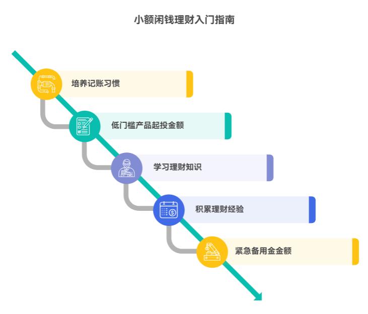 手里就一点点闲钱，真能开始学理财吗？够不够入门门槛？